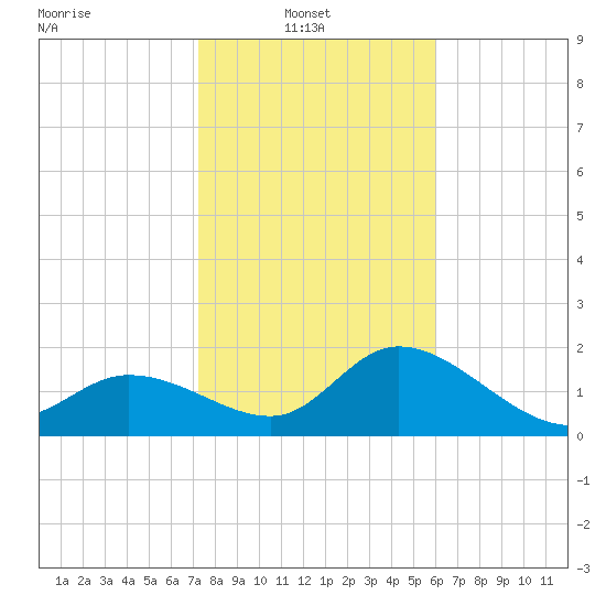 Point Ybel tide chart for Monday, January 20, 2025