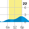 Point Ybel tide chart for Wednesday, January 22, 2025