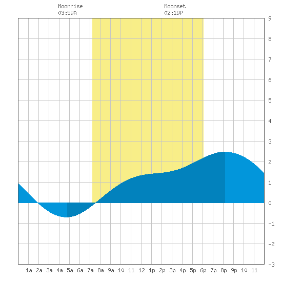 Point Ybel tide chart for Saturday, January 25, 2025