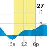 Point Ybel tide chart for Monday, January 27, 2025