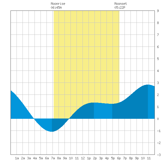 Point Ybel tide chart for Tuesday, January 28, 2025