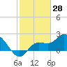 Point Ybel tide chart for Tuesday, January 28, 2025