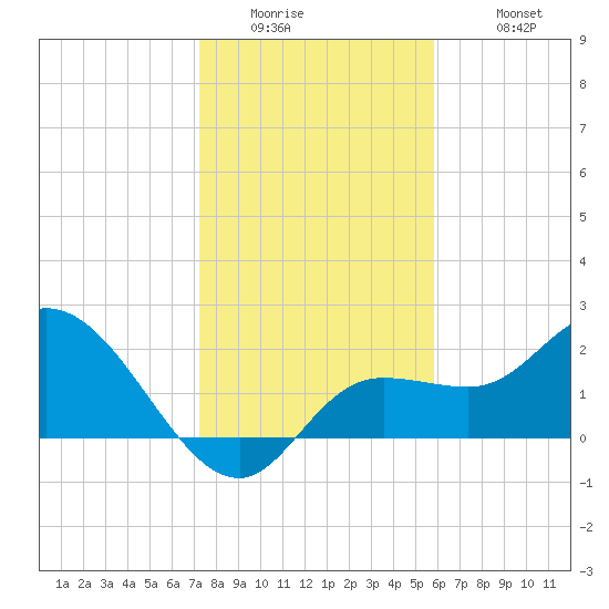 Point Ybel tide chart for Thursday, January 2, 2025