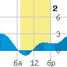 Point Ybel tide chart for Thursday, January 2, 2025