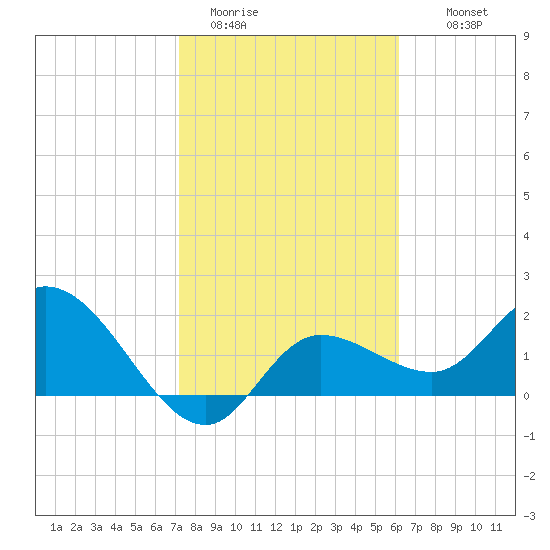 Point Ybel tide chart for Friday, January 31, 2025