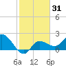 Point Ybel tide chart for Friday, January 31, 2025