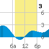 Point Ybel tide chart for Friday, January 3, 2025
