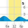 Point Ybel tide chart for Sunday, January 5, 2025