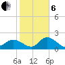 Point Ybel tide chart for Monday, January 6, 2025