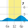 Point Ybel tide chart for Tuesday, January 7, 2025