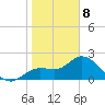 Point Ybel tide chart for Wednesday, January 8, 2025