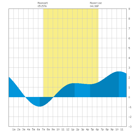 Point Ybel tide chart for Monday, February 10, 2025