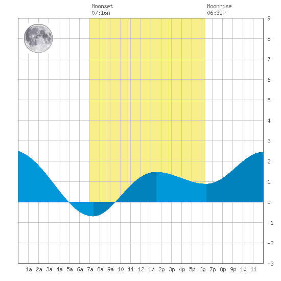 Point Ybel tide chart for Wednesday, February 12, 2025