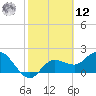 Point Ybel tide chart for Wednesday, February 12, 2025