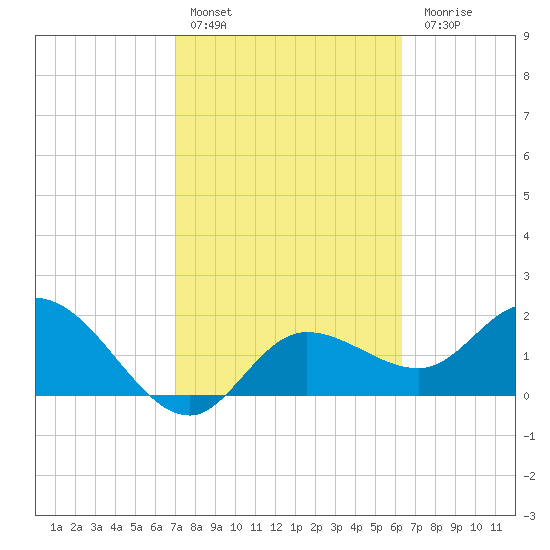Point Ybel tide chart for Thursday, February 13, 2025