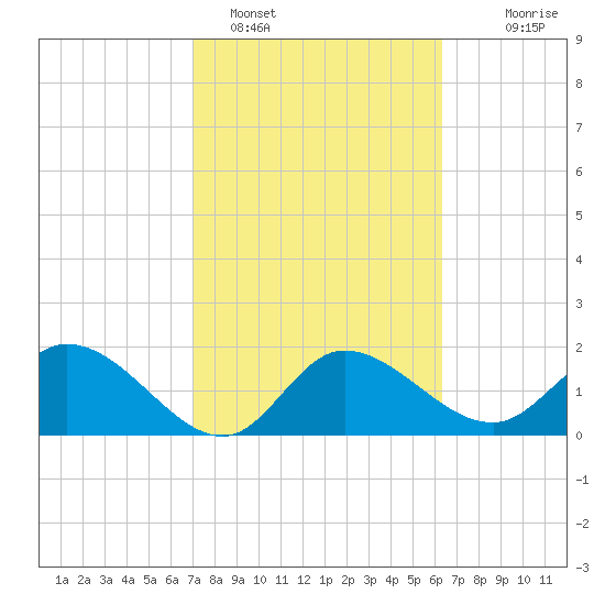 Point Ybel tide chart for Saturday, February 15, 2025