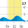 Point Ybel tide chart for Monday, February 17, 2025