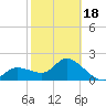 Point Ybel tide chart for Tuesday, February 18, 2025
