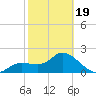 Point Ybel tide chart for Wednesday, February 19, 2025