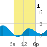 Point Ybel tide chart for Saturday, February 1, 2025