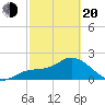 Point Ybel tide chart for Thursday, February 20, 2025