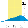 Point Ybel tide chart for Friday, February 21, 2025