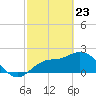 Point Ybel tide chart for Sunday, February 23, 2025
