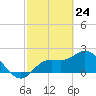 Point Ybel tide chart for Monday, February 24, 2025