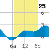Point Ybel tide chart for Tuesday, February 25, 2025