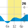 Point Ybel tide chart for Wednesday, February 26, 2025