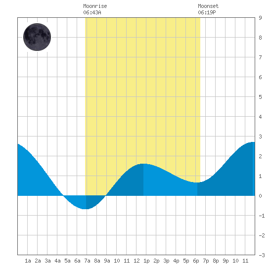 Point Ybel tide chart for Thursday, February 27, 2025