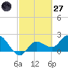 Point Ybel tide chart for Thursday, February 27, 2025