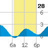 Point Ybel tide chart for Friday, February 28, 2025