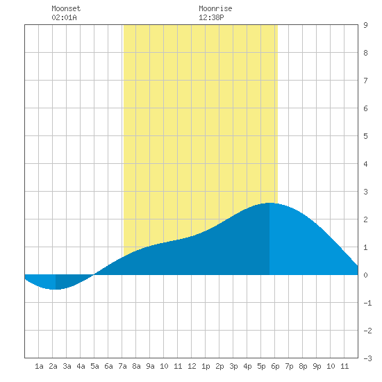 Point Ybel tide chart for Thursday, February 6, 2025
