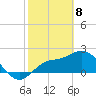 Point Ybel tide chart for Saturday, February 8, 2025