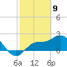 Point Ybel tide chart for Sunday, February 9, 2025