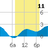 Point Ybel tide chart for Tuesday, March 11, 2025