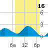 Point Ybel tide chart for Sunday, March 16, 2025