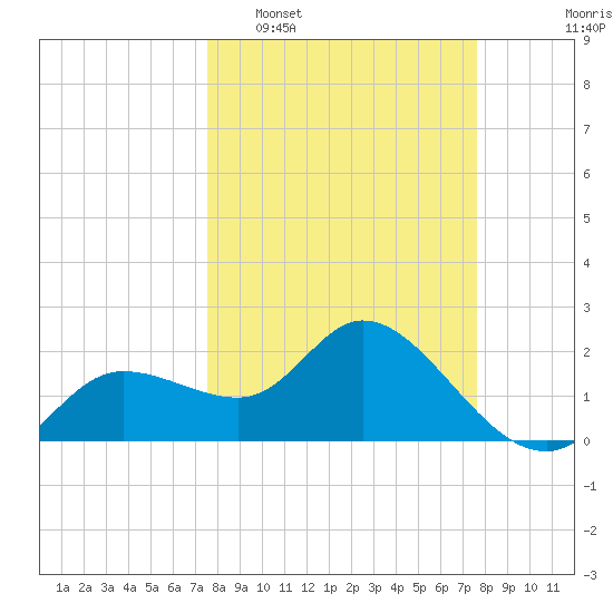 Point Ybel tide chart for Tuesday, March 18, 2025