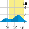 Point Ybel tide chart for Wednesday, March 19, 2025