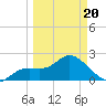 Point Ybel tide chart for Thursday, March 20, 2025