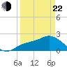 Point Ybel tide chart for Saturday, March 22, 2025