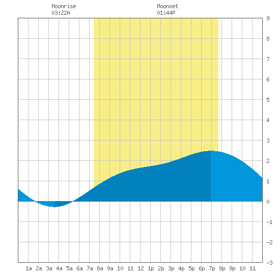 Point Ybel tide chart for Sunday, March 23, 2025