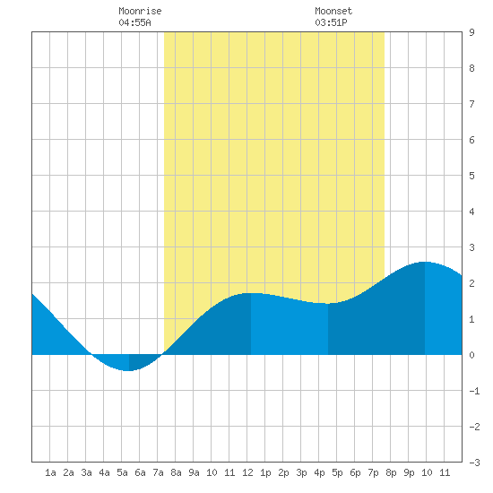 Point Ybel tide chart for Tuesday, March 25, 2025