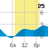 Point Ybel tide chart for Tuesday, March 25, 2025