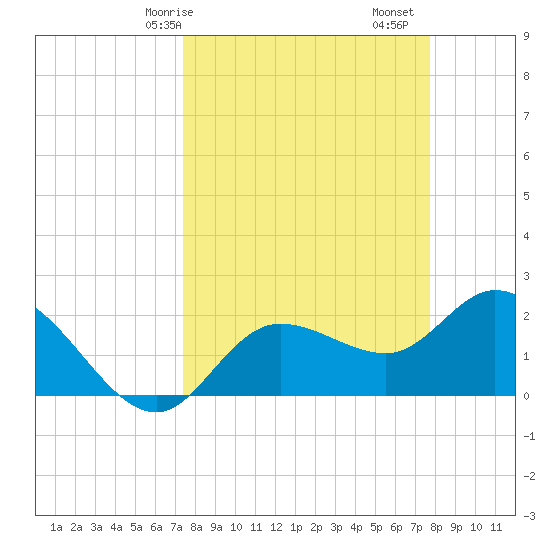 Point Ybel tide chart for Wednesday, March 26, 2025