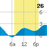 Point Ybel tide chart for Wednesday, March 26, 2025