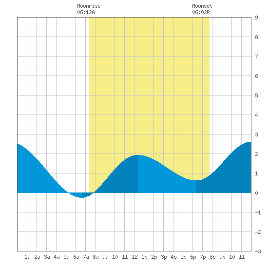 Point Ybel tide chart for Thursday, March 27, 2025