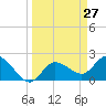 Point Ybel tide chart for Thursday, March 27, 2025