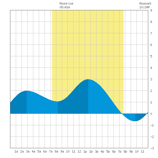Point Ybel tide chart for Monday, March 31, 2025